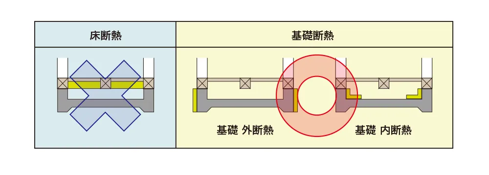 床断熱/基礎断熱イメージ