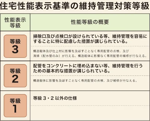 住宅性能表示基準の維持管理対策等級