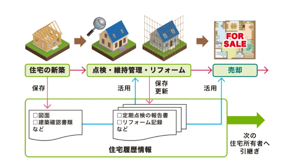 住宅履歴管理