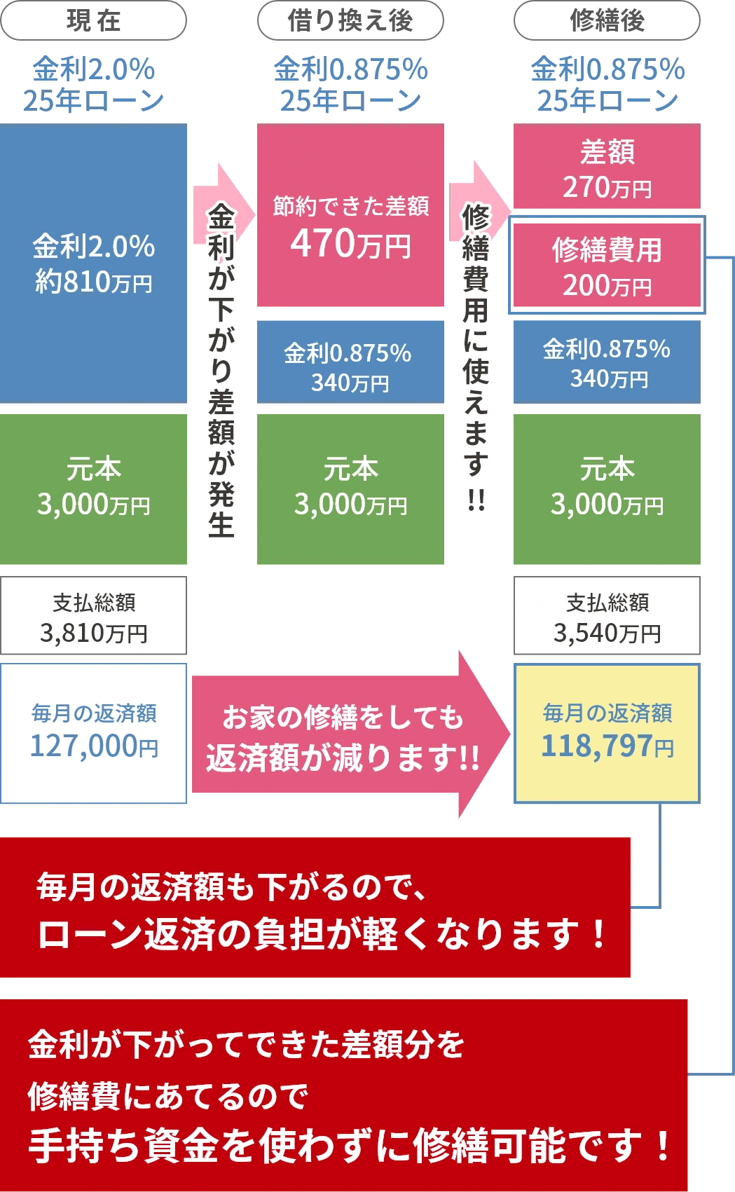 図「住宅ローンの借り換え事例」