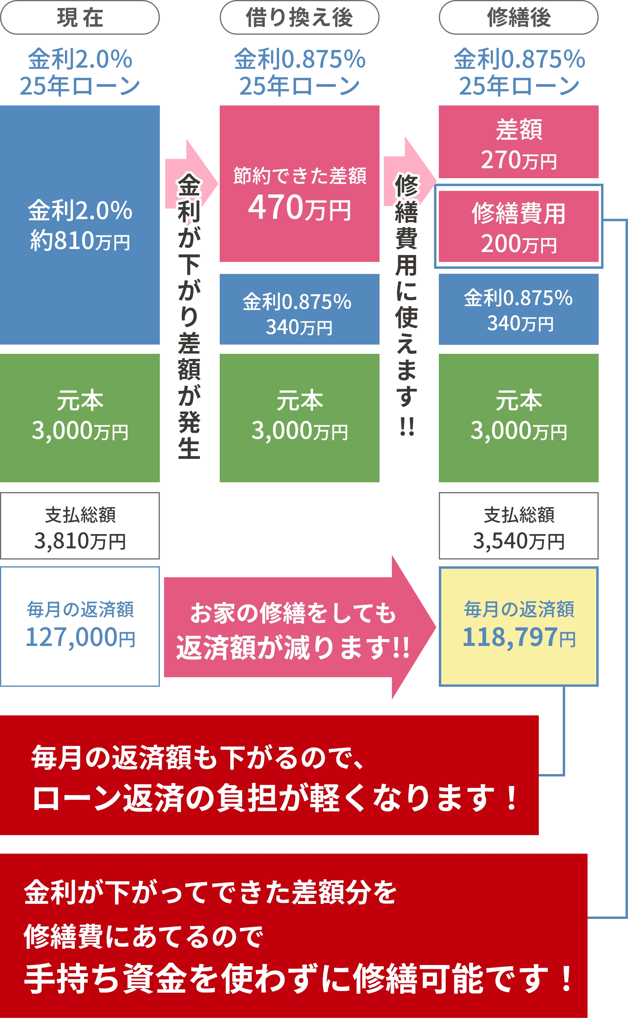 図「住宅ローンの借り換え事例」